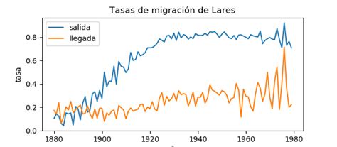 Migración En Puerto Rico 1880 1980