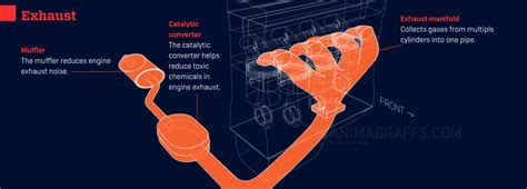 Then you wait until the engine builds up enough heat in the cylinders for satisfactory starting. How a Car Engine Works - Animagraffs