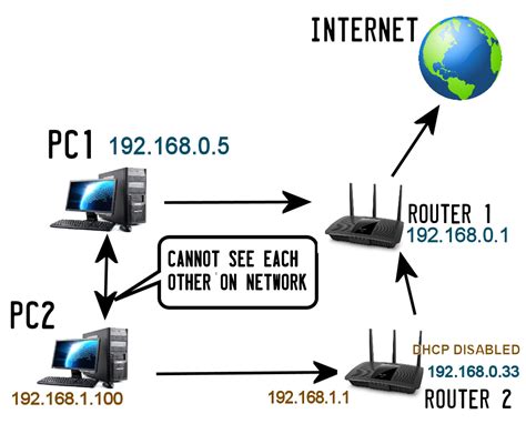 All you have to do is to connect the two computers using this cable then go to the network setting and write down the ip addresses manually. Networking Two Computers with Two Routers - Super User