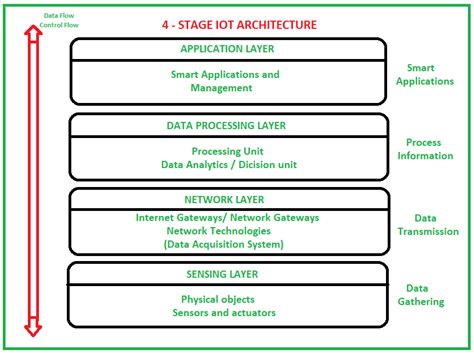 The 4 Stages Of Iot Architecture 2022 Ultimate Guide Technos Reverasite
