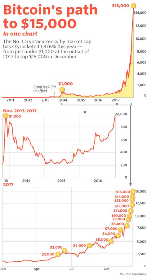 Bitcoin whales and trading vs. Bitcoin 5 Year Chart April 2020