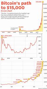 Bitcoin Chart Realtime Btcusd Bitcoin Chart Und Kurs Tradingview