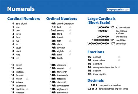 Esl Numerals—cardinal And Ordinal Numbers Lingographics