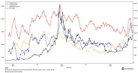 These values will then be used for a crypto trading bot. Indicators based on sentiment analysis reveal all-time ...