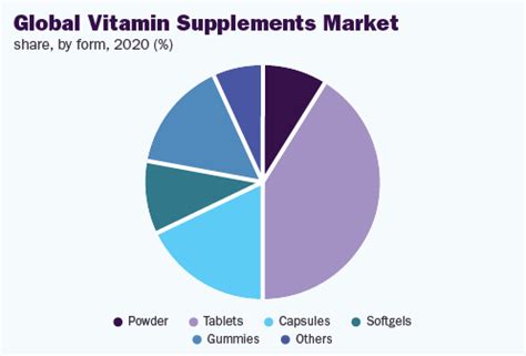 Vitamin Supplements Market Trends Industry Report