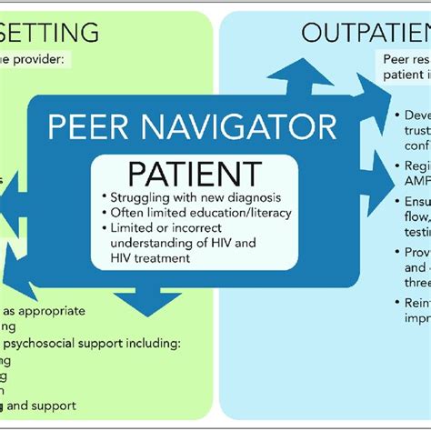 Peer Navigator Responsibilities Ampath Academic Model Providing