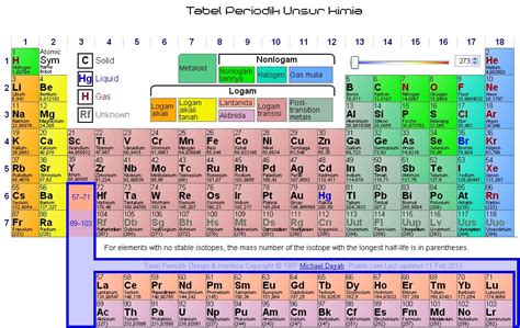 Tabel Periodik Unsur Kimia