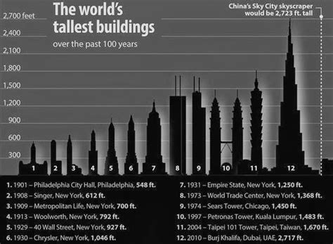 List Of Top 100 Tallest Buildings In The World With Fact File