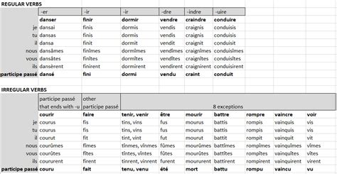 A conjugation chart for the passé simple all verbs r French