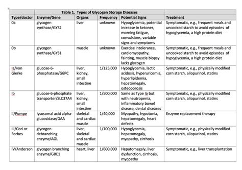 Figure Types Of Glycogen Storage Diseases Contributed By William L