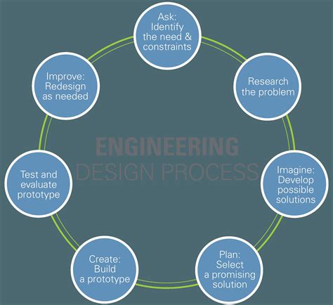 engineering-design-process-diagram-in-2021-engineering-design-process,-design-process