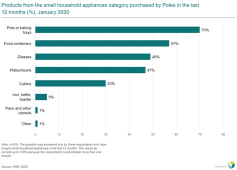 pmr survey 60 of poles bought small household appliances