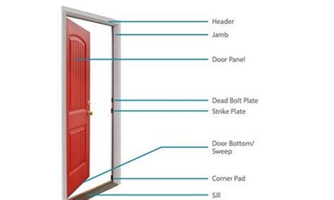 Your Handy Guide To The Parts Of A Door Frame