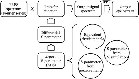 Procedure Of Eye Pattern Simulation Download Scientific Diagram