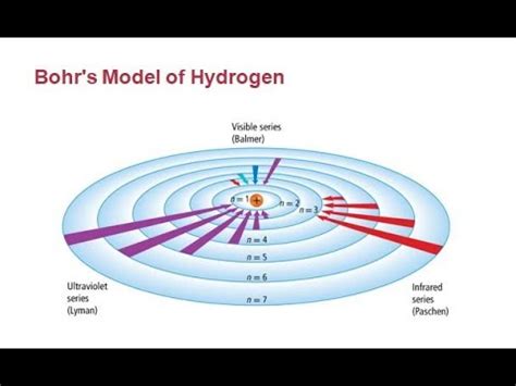 Bohr S Atomic Model Youtube