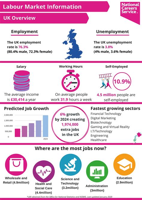 A market failure is a situation in which resources are not allocated effectively or efficiently. Labour Market Information - UK Overview