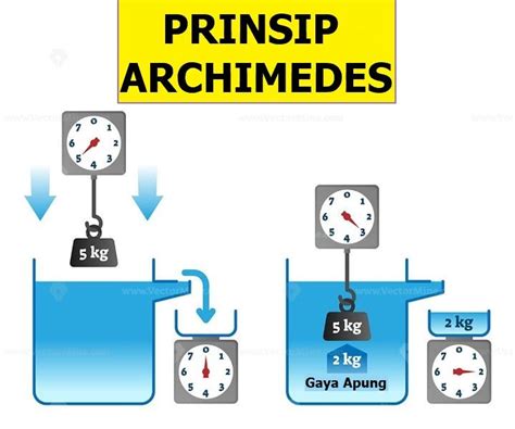 Top Jelaskan Contoh Penerapan Hukum Archimedes Dalam Kehidupan
