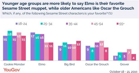 This Is America S Favorite Sesame Street Character YouGov