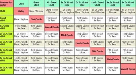 Relationship Chart