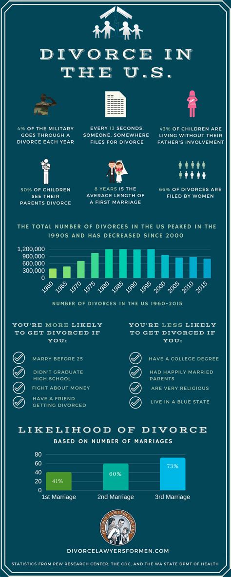 divorce statistics and facts in the us [infographic]