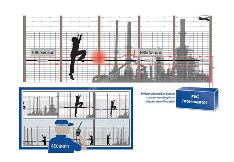 Fence Intrusion Detection System Geographicstory