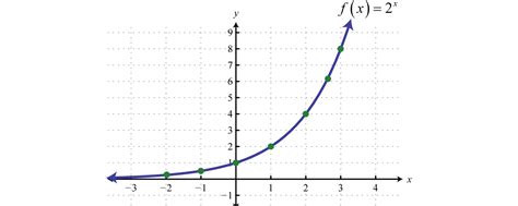 How To Graph An Exponential Function Sharedoc