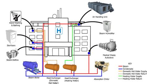 Indirect water system *water going to overhead tank and then water is supplied to different floors by gravity. Steam: Lifeblood of a Hospital | EDT Forensic Engineering ...