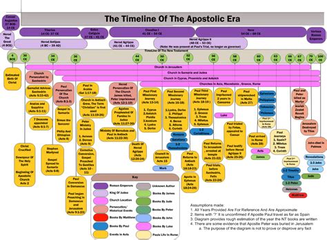 Timeline Of New Testament Churchgistscom