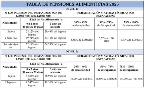 Tabla De Pensiones Alimenticias 2023 Supa Ecuador