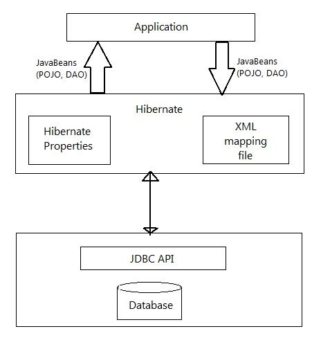 Of the mapping from java classes to database tables (and from java data types to sql data. Block Diagram Xml - Wiring Diagram Schema