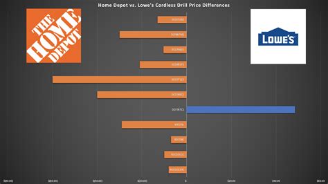 From their price for tool rental which. Home Depot vs. Lowe's Price Comparison | Stevesie Data