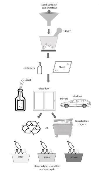 The Diagram Below Shows The Process Of Glass Making From Making New Glass To Recycling