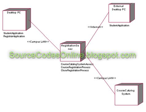 Uml Diagrams For Course Registration System Cs1403 Case Tools Lab