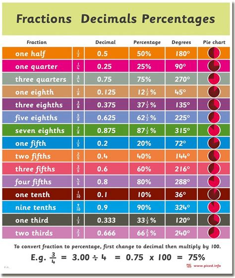 Fractions Decimals And Percentages Studying Math Math Lessons Gcse