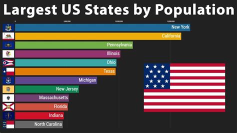 Top 10 Largest States In United States By Population Ranking 1960