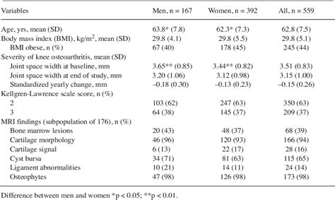 Table 1 From High Kellgren Lawrence Grade And Bone Marrow Lesions