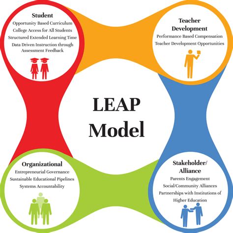Leap Model Leap Academy University Charter School