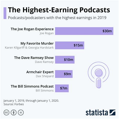 Infographic: The Highest-Earning Podcasts in 2020 ...