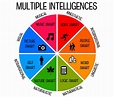 Gardner’s Theory of Multiple Intelligences | Wordsmart Kids App