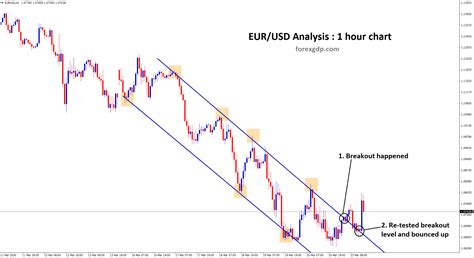 Eurusd Broken The Top Of The Downtrend Channel Forex Gdp