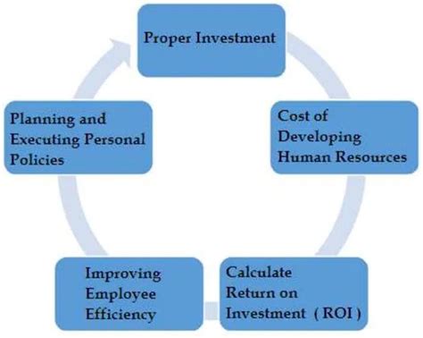 Human Resource Accounting Concept Objectives And Benefits