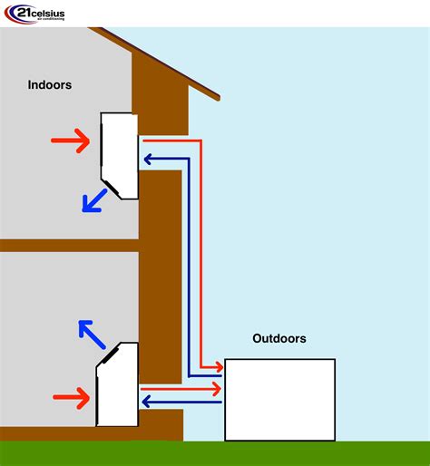 The flaps should be directed downwards in heating mode and upwards in cooling mode. Everything You Need To Know About HVAC Systems
