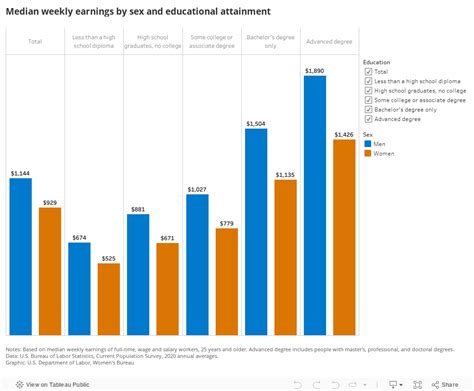 Median Weekly Earnings By Educational Attainment And Sex Annual Us Department Of Labor