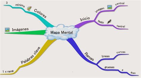 Mapas Mentales Mind Map