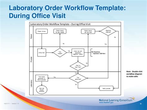 Ppt Workflow Redesign Templates Powerpoint Presentation Free