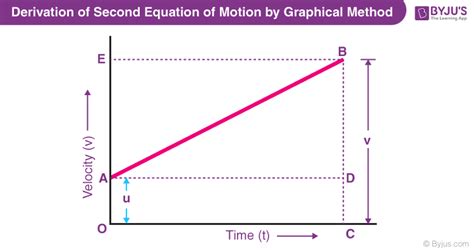 Derivation Of Equations Of Motion Algebraic Graphical And Calculus Methods