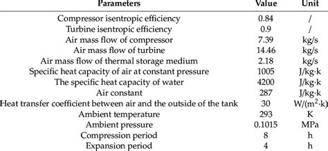 The Rated Parameters Of The Advanced Adiabatic Compressed Air Energy Download Scientific