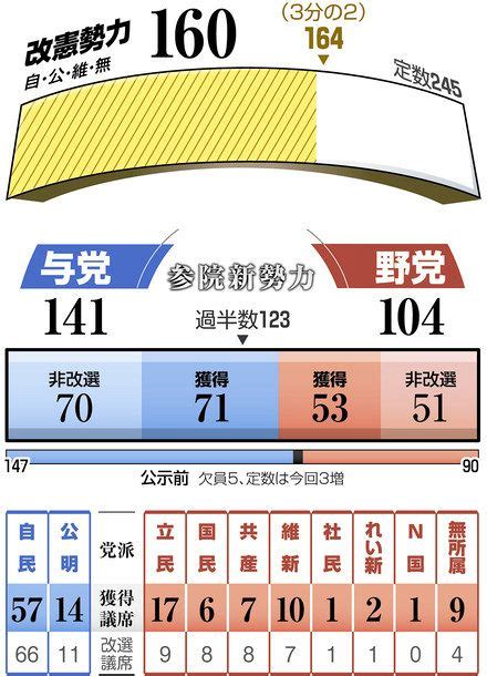 Premier li keqiang took office on 15 march 2013. ＜参院選＞全議席確定 投票率48・80％ れいわ、比例2議席：東京 ...