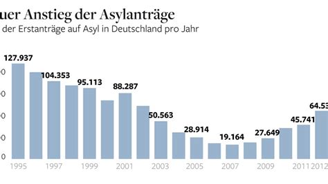 Flüchtlinge Deutschland hat ein neues Asylbewerber Problem WELT