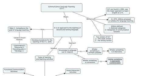 Skill Development Communicative Language Teaching Map